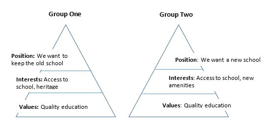 Positions to Values 1