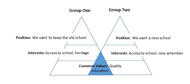 Positions to Values 2